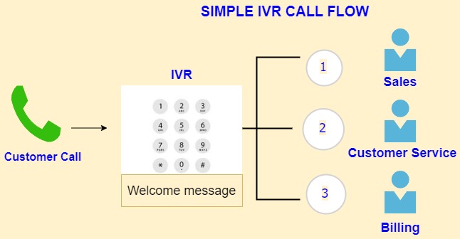 IVR Call Flow