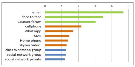 Graph displaying diverse communication channels, showcasing the versatility of modern communication methods